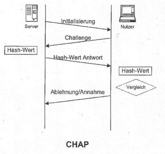 Chap-auth