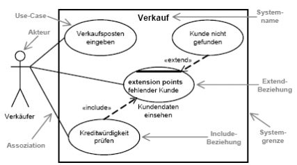 UML-KomplexesDiagramm