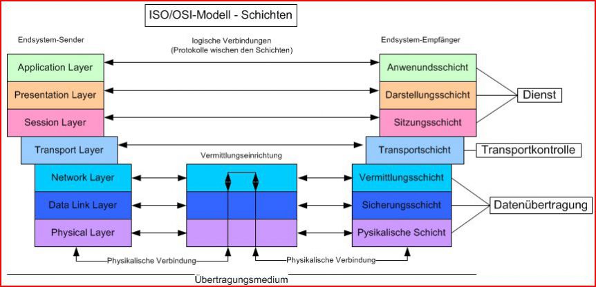 Osi4