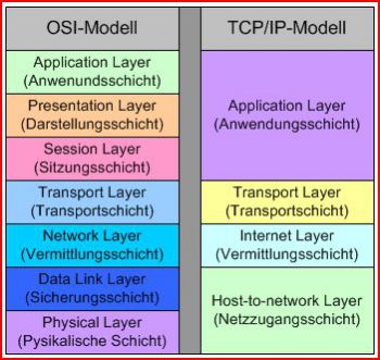 Osi-Tcp