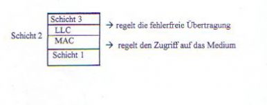 Layer-2-uebersicht