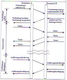 Verbindungsorientiert