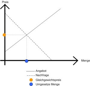 Gleichgewichtspreis1