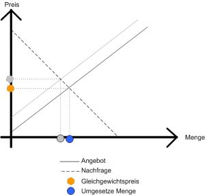 Gleichgewichtspreis_angebot