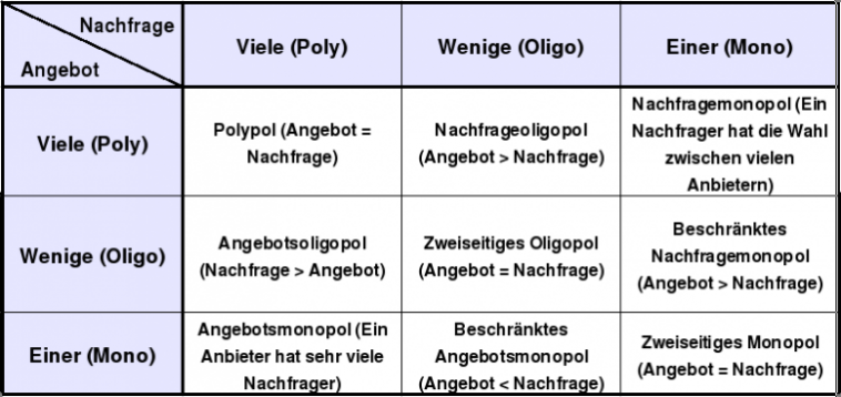 Marktformen