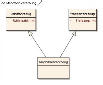 Mehrfachvererbung