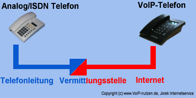 Voip