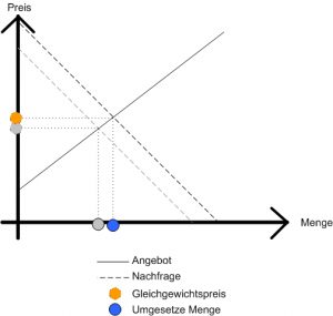 Gleichgewichtspreis_nachfrage